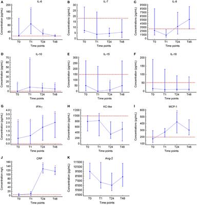 Kinetics of Plasma Cytokines, Angiopoietin-2, and C-Reactive Protein in Dogs With Gastric Dilatation Volvulus